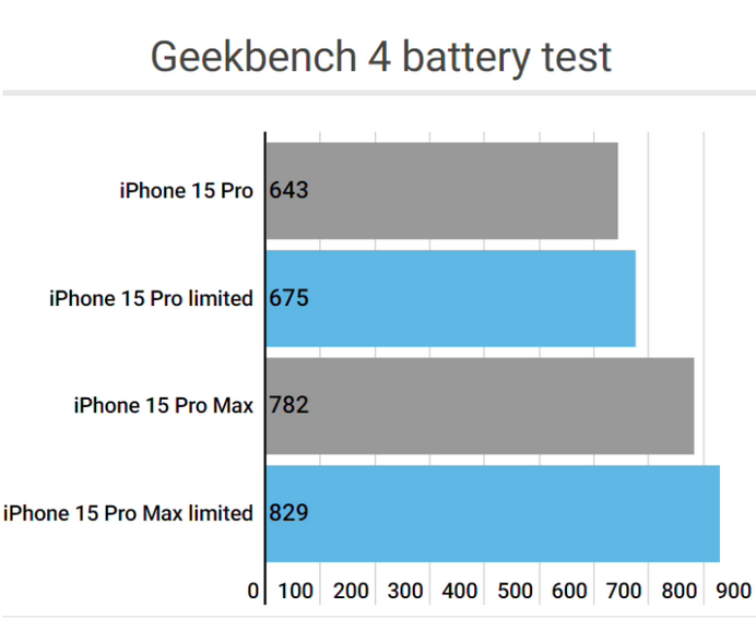 治多apple维修站iPhone15Pro的ProMotion高刷功能耗电吗