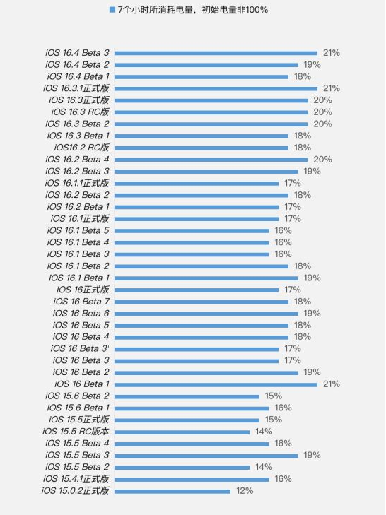 治多苹果手机维修分享iOS 16.4 Beta 3续航跑分等测试结果汇总 
