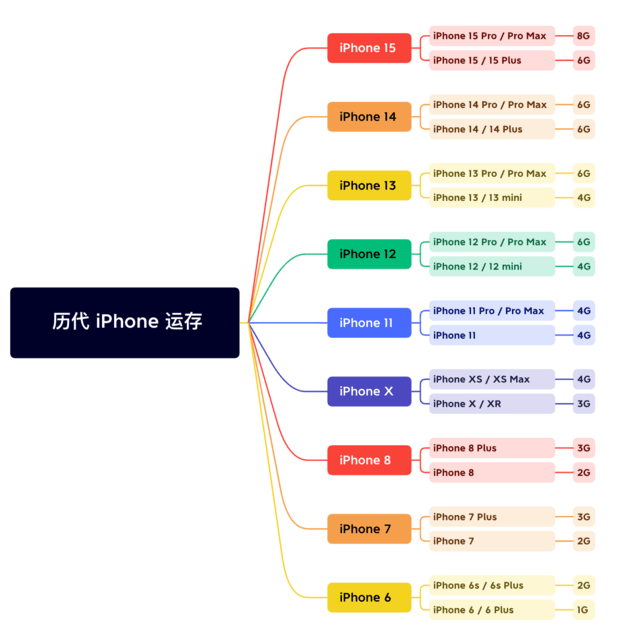 治多苹果维修网点分享苹果历代iPhone运存汇总 