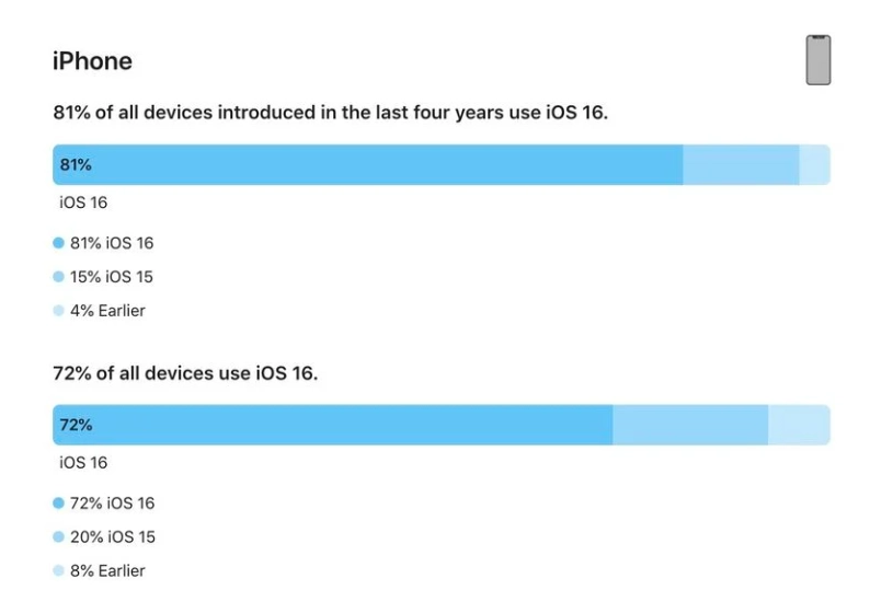 治多苹果手机维修分享iOS 16 / iPadOS 16 安装率 