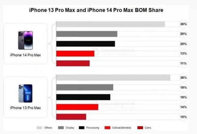 治多苹果手机维修分享iPhone 14 Pro的成本和利润 