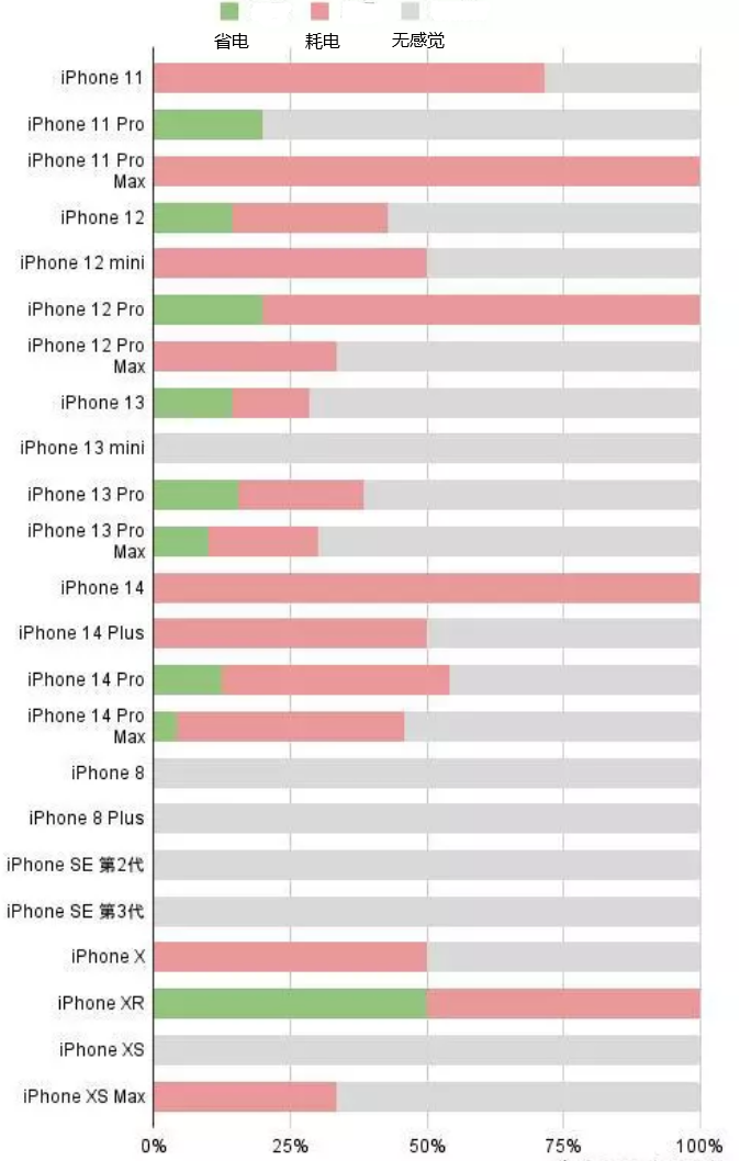 治多苹果手机维修分享iOS16.2太耗电怎么办？iOS16.2续航不好可以降级吗？ 