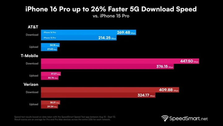 治多苹果手机维修分享iPhone 16 Pro 系列的 5G 速度 